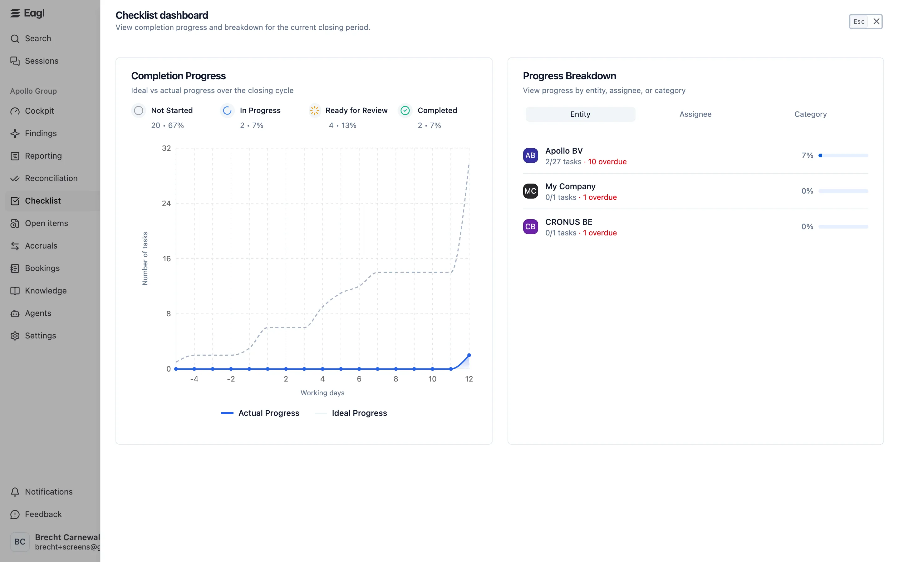 The checklist progress dashboard: completion progress against the ideal pace, and a progress breakdown by entity.