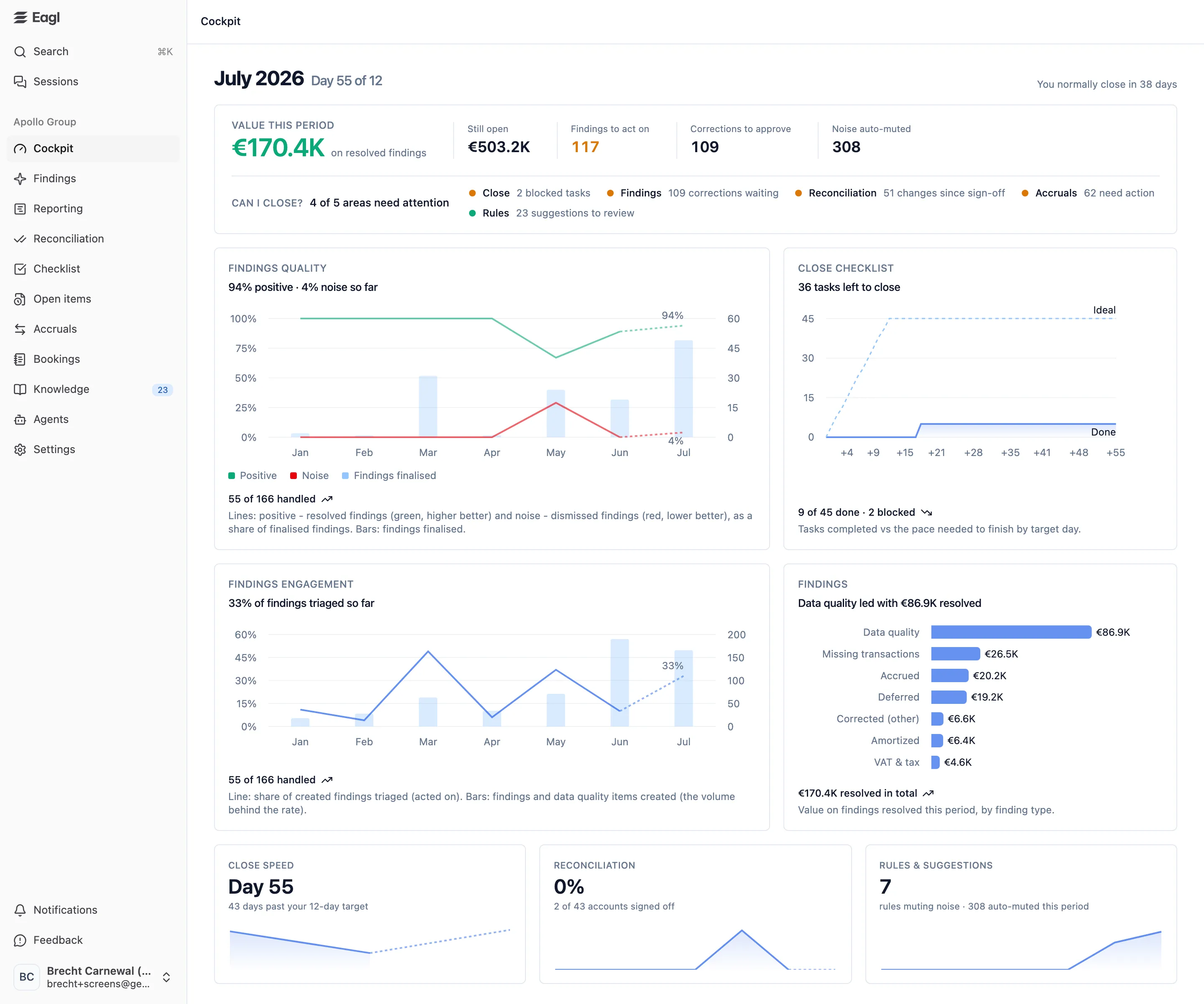 The Cockpit: the close period heading, the headline numbers, the Can I close? summary, and charts for findings quality, close progress, findings engagement, and value by correction type.